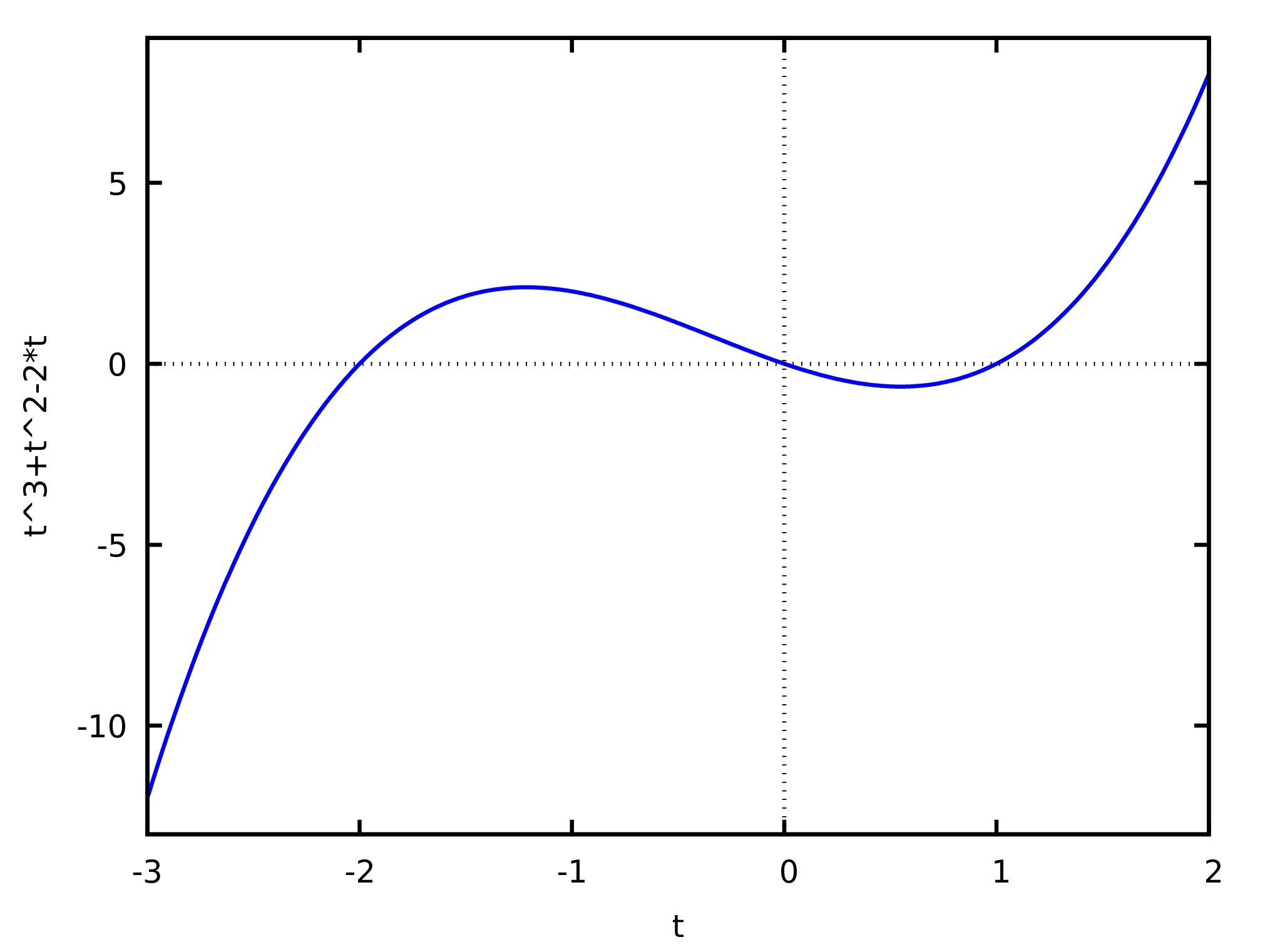 Plot of the polynomial 