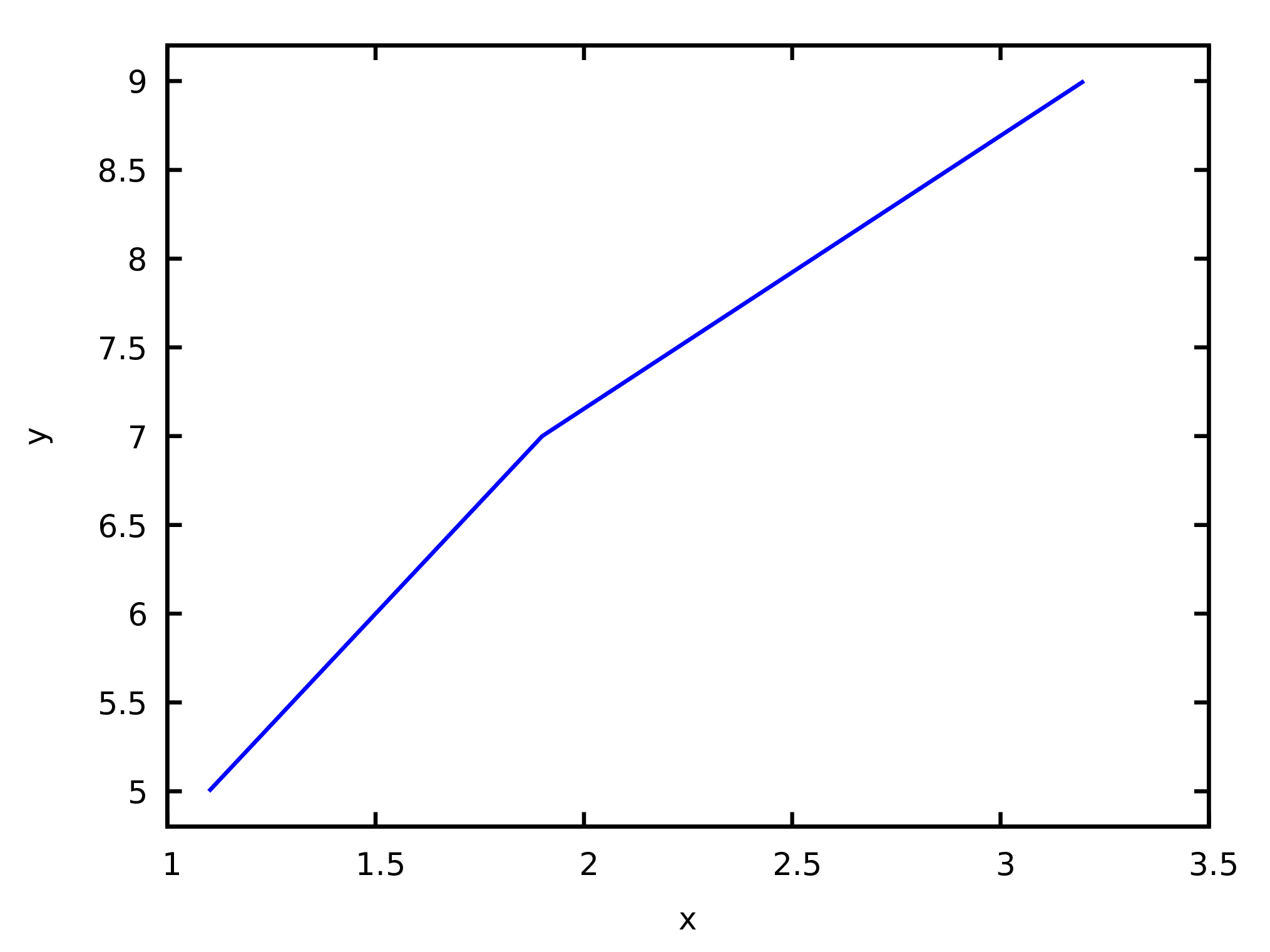 Plot of a line defined by three points.