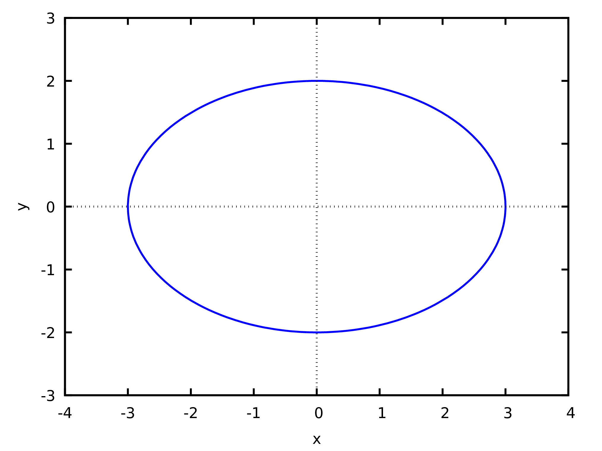 Plot of the ellipse 