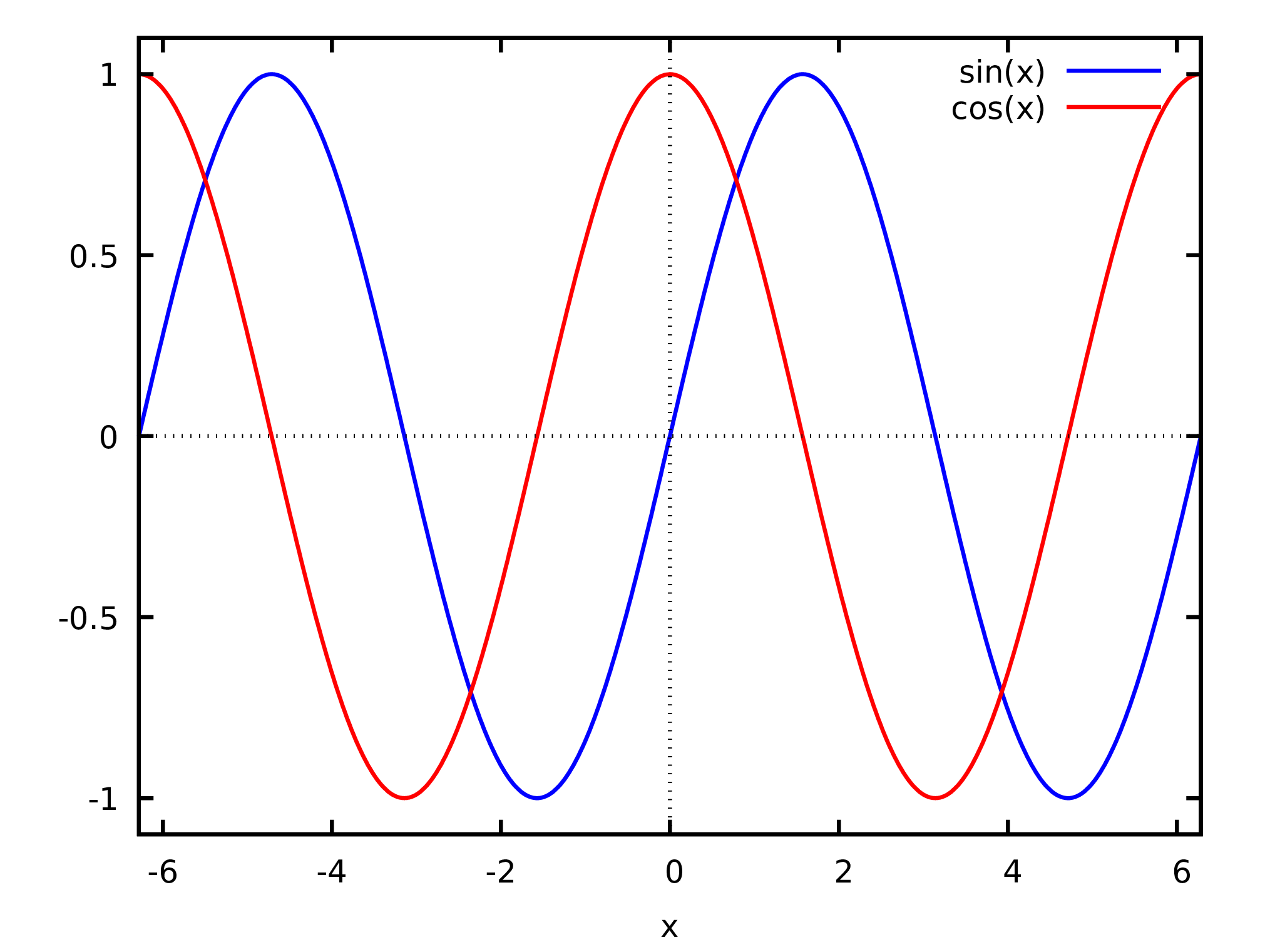 Plot of functions sin and cosine.